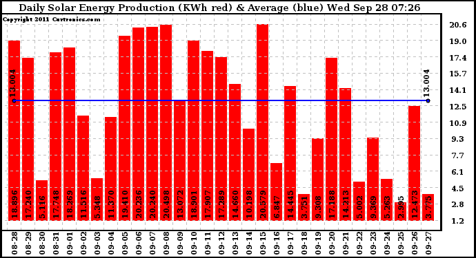 Solar PV/Inverter Performance Daily Solar Energy Production