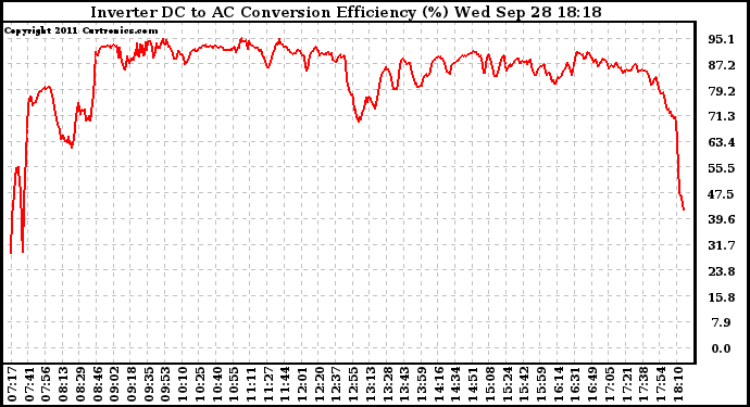 Solar PV/Inverter Performance Inverter DC to AC Conversion Efficiency