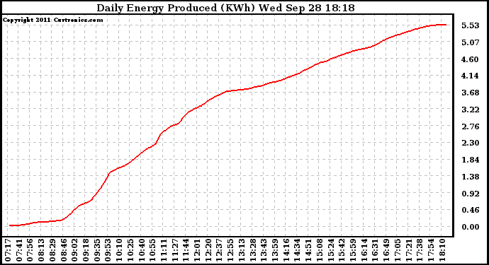 Solar PV/Inverter Performance Daily Energy Production