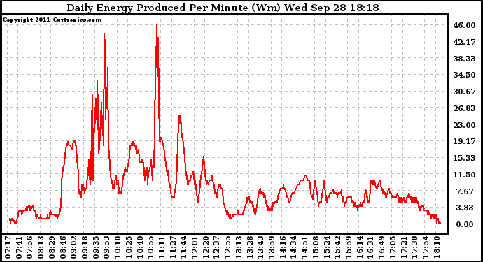 Solar PV/Inverter Performance Daily Energy Production Per Minute