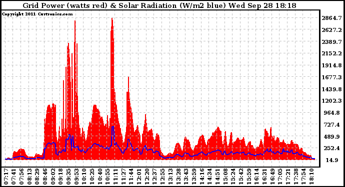 Solar PV/Inverter Performance Grid Power & Solar Radiation