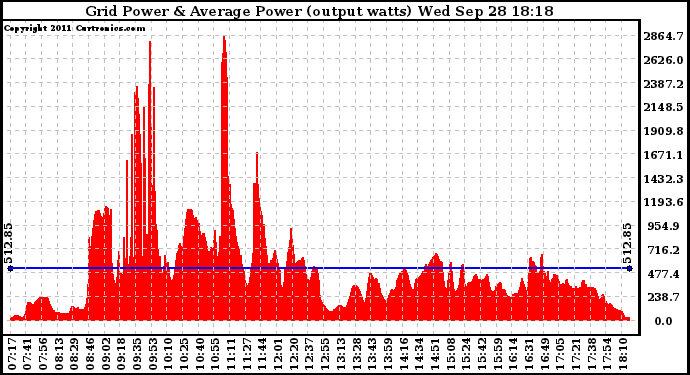 Solar PV/Inverter Performance Inverter Power Output