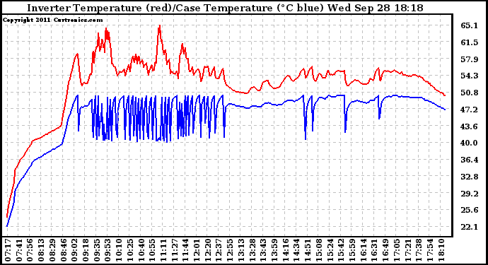 Solar PV/Inverter Performance Inverter Operating Temperature