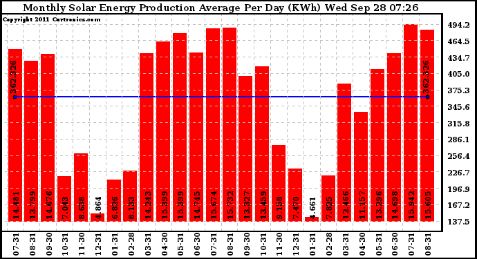 Solar PV/Inverter Performance Monthly Solar Energy Production Average Per Day (KWh)