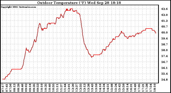 Solar PV/Inverter Performance Outdoor Temperature