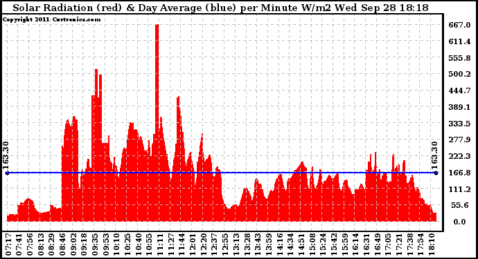 Solar PV/Inverter Performance Solar Radiation & Day Average per Minute