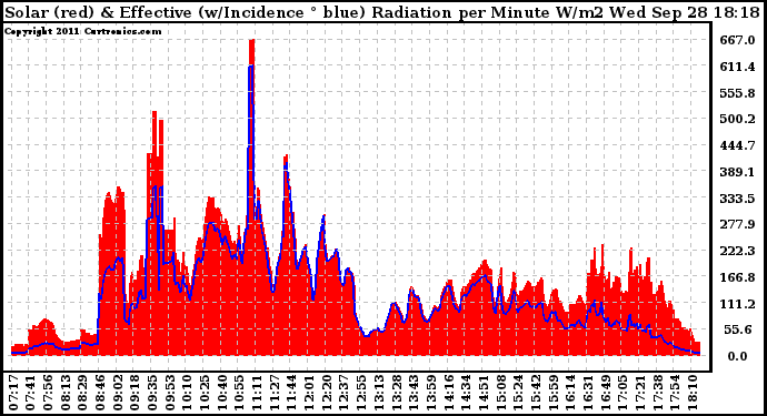 Solar PV/Inverter Performance Solar Radiation & Effective Solar Radiation per Minute