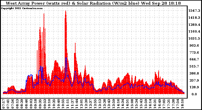 Solar PV/Inverter Performance West Array Power Output & Solar Radiation