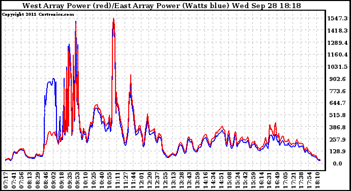 Solar PV/Inverter Performance Photovoltaic Panel Power Output