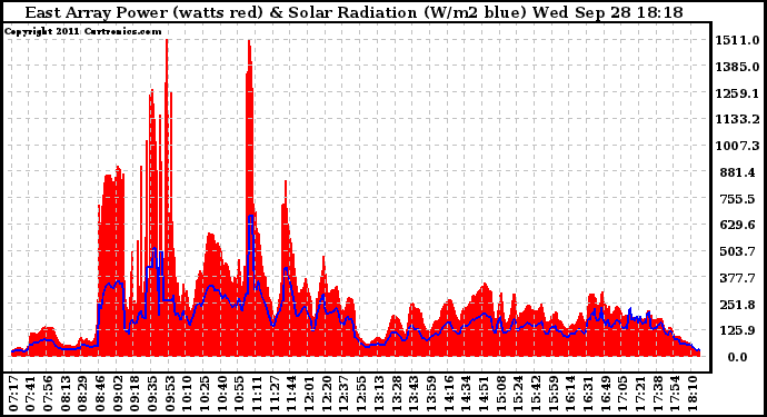 Solar PV/Inverter Performance East Array Power Output & Solar Radiation