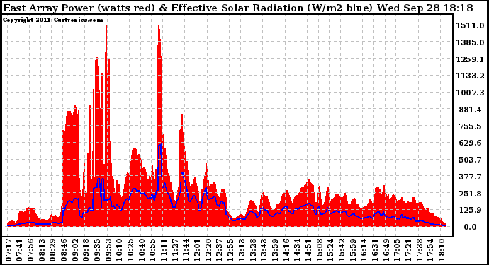 Solar PV/Inverter Performance East Array Power Output & Effective Solar Radiation