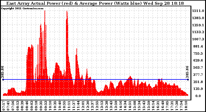 Solar PV/Inverter Performance East Array Actual & Average Power Output