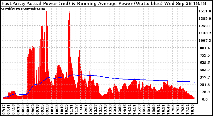 Solar PV/Inverter Performance East Array Actual & Running Average Power Output