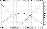 Solar PV/Inverter Performance Sun Altitude Angle & Sun Incidence Angle on PV Panels