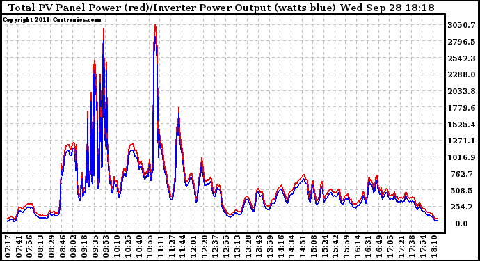 Solar PV/Inverter Performance PV Panel Power Output & Inverter Power Output