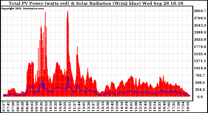 Solar PV/Inverter Performance Total PV Panel Power Output & Solar Radiation