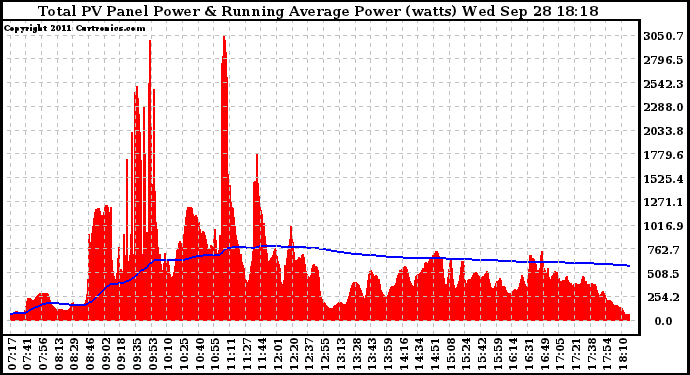 Solar PV/Inverter Performance Total PV Panel & Running Average Power Output