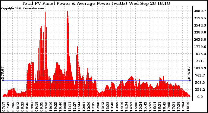 Solar PV/Inverter Performance Total PV Panel Power Output