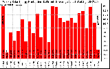 Solar PV/Inverter Performance Weekly Solar Energy Production