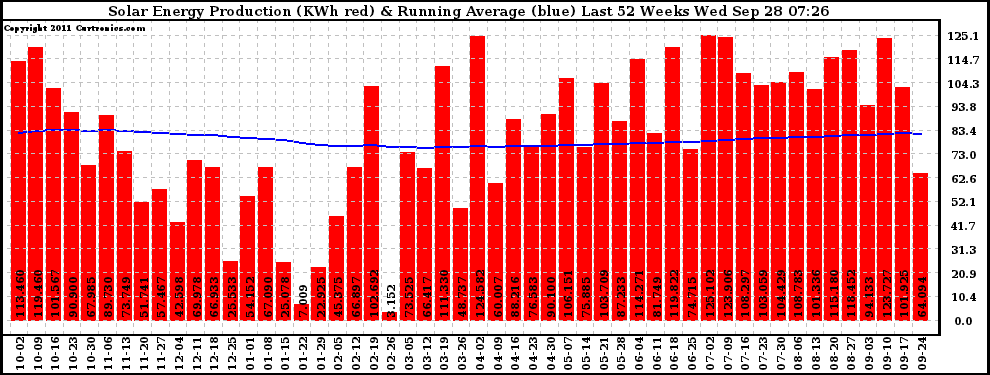 Solar PV/Inverter Performance Weekly Solar Energy Production Running Average Last 52 Weeks