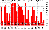 Solar PV/Inverter Performance Daily Solar Energy Production