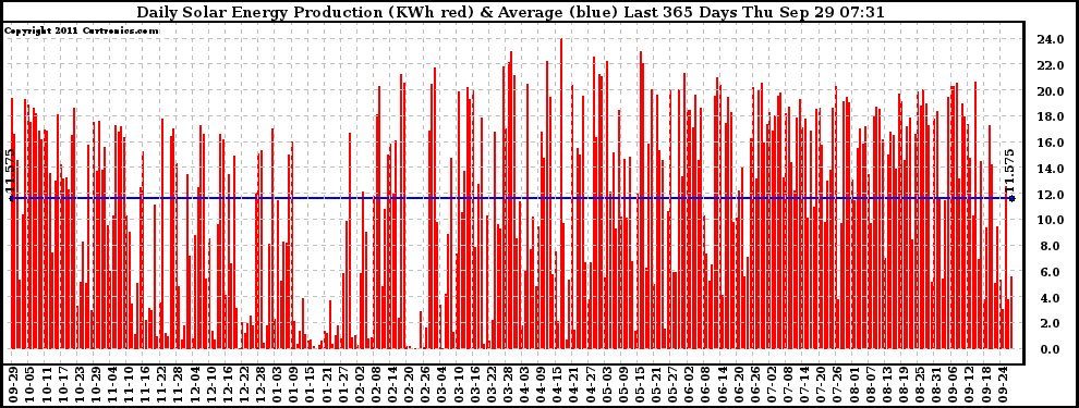 Solar PV/Inverter Performance Daily Solar Energy Production Last 365 Days