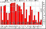 Solar PV/Inverter Performance Daily Solar Energy Production Value