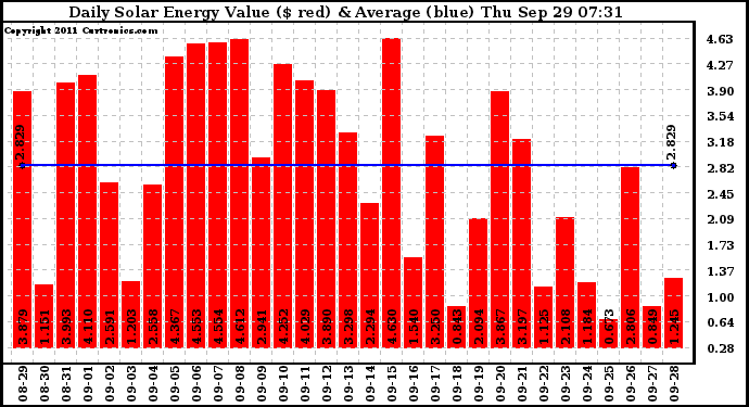 Solar PV/Inverter Performance Daily Solar Energy Production Value