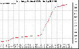 Solar PV/Inverter Performance Daily Energy Production