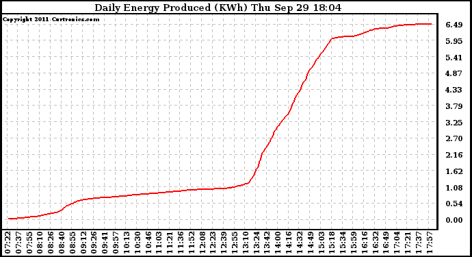 Solar PV/Inverter Performance Daily Energy Production