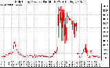 Solar PV/Inverter Performance Daily Energy Production Per Minute