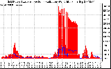 Solar PV/Inverter Performance Grid Power & Solar Radiation