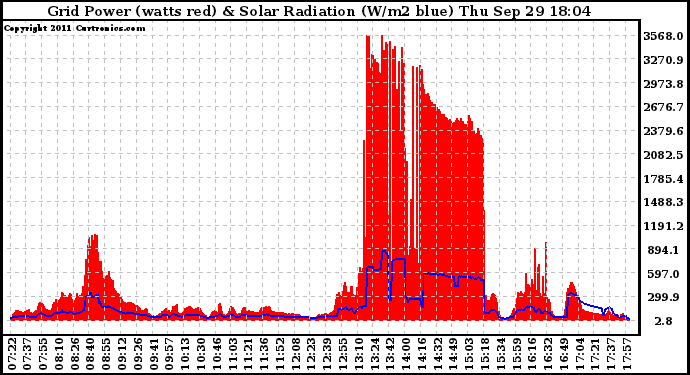 Solar PV/Inverter Performance Grid Power & Solar Radiation