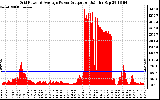 Solar PV/Inverter Performance Inverter Power Output