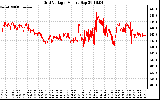 Solar PV/Inverter Performance Grid Voltage