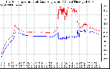 Solar PV/Inverter Performance Inverter Operating Temperature