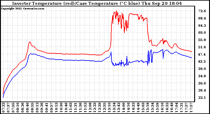 Solar PV/Inverter Performance Inverter Operating Temperature