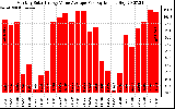 Solar PV/Inverter Performance Monthly Solar Energy Value Average Per Day ($)