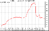 Solar PV/Inverter Performance Outdoor Temperature