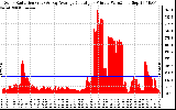 Solar PV/Inverter Performance Solar Radiation & Day Average per Minute