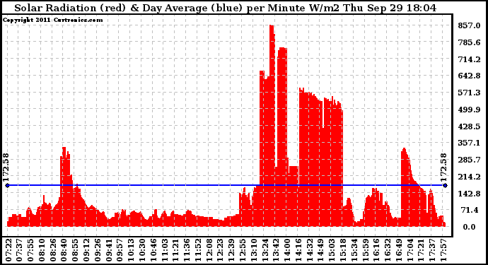 Solar PV/Inverter Performance Solar Radiation & Day Average per Minute