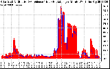 Solar PV/Inverter Performance Solar Radiation & Effective Solar Radiation per Minute