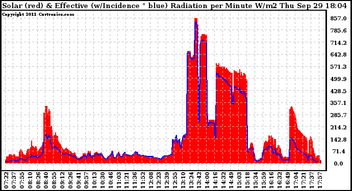 Solar PV/Inverter Performance Solar Radiation & Effective Solar Radiation per Minute