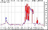 Solar PV/Inverter Performance Photovoltaic Panel Current Output