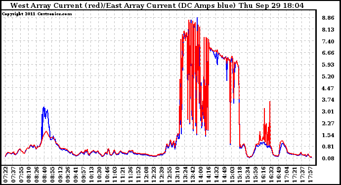 Solar PV/Inverter Performance Photovoltaic Panel Current Output