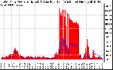 Solar PV/Inverter Performance West Array Power Output & Solar Radiation