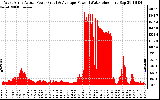 Solar PV/Inverter Performance West Array Actual & Average Power Output