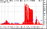 Solar PV/Inverter Performance West Array Actual & Running Average Power Output