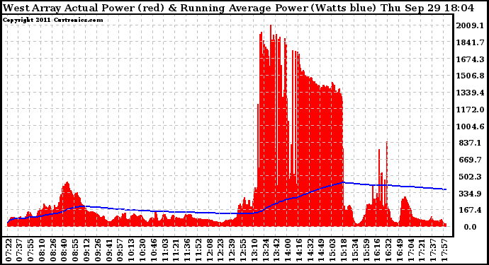 Solar PV/Inverter Performance West Array Actual & Running Average Power Output