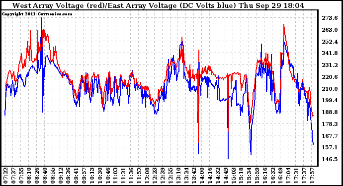 Solar PV/Inverter Performance Photovoltaic Panel Voltage Output